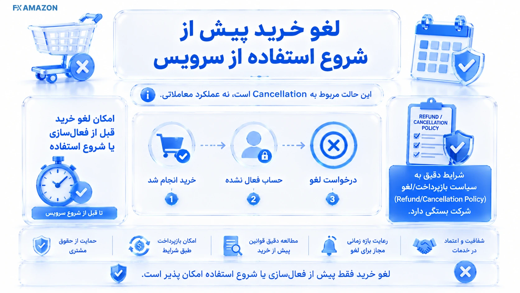 Pre-use Cancellation نمودار پنجره لغو خرید قبل از شروع استفاده و بستهشدن امکان استرداد پس از فعالشدن سرویس طبق Terms
