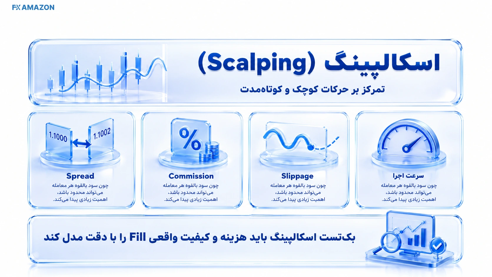خط زمانی مقایسه مدت نگهداری و دفعات معامله برای اسکالپینگ  Scalping