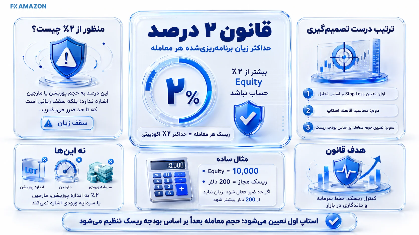 ریسک هر معامله تصویر آموزشی مرتبط با قانون ۲ درصد در معامله دقیقاً چه میگوید با تمرکز بر مدیریت ریسک و تصمیم معاملهگر