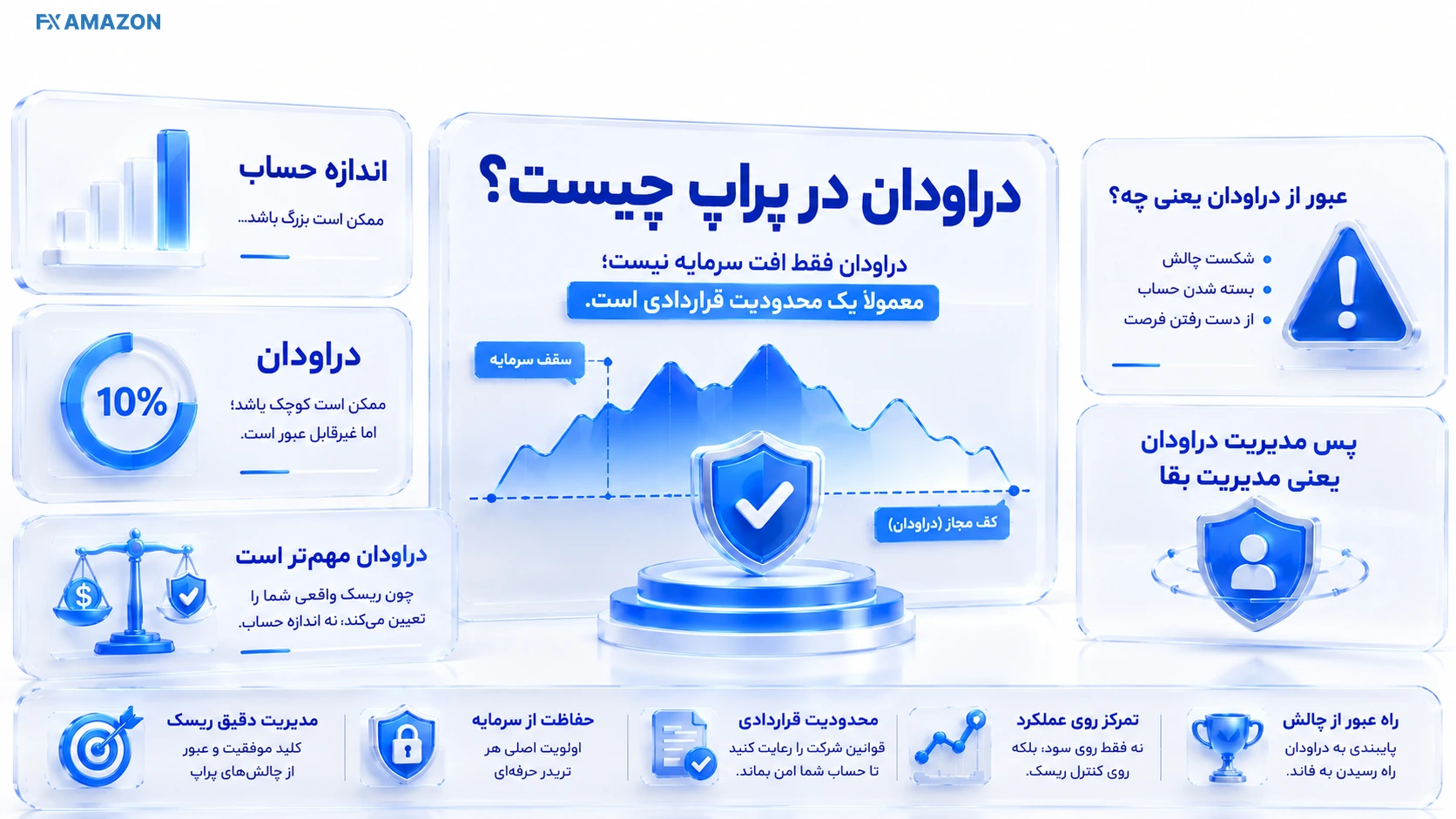 راهنمای بصری دراودان در پراپ چیست و چرا از اندازه حساب مهمتر است دراودان در پراپ چیست و چرا از اندازه حساب مهمتر است؛ تصویر توضیحی برای فهم قانون و ریسک پراپ