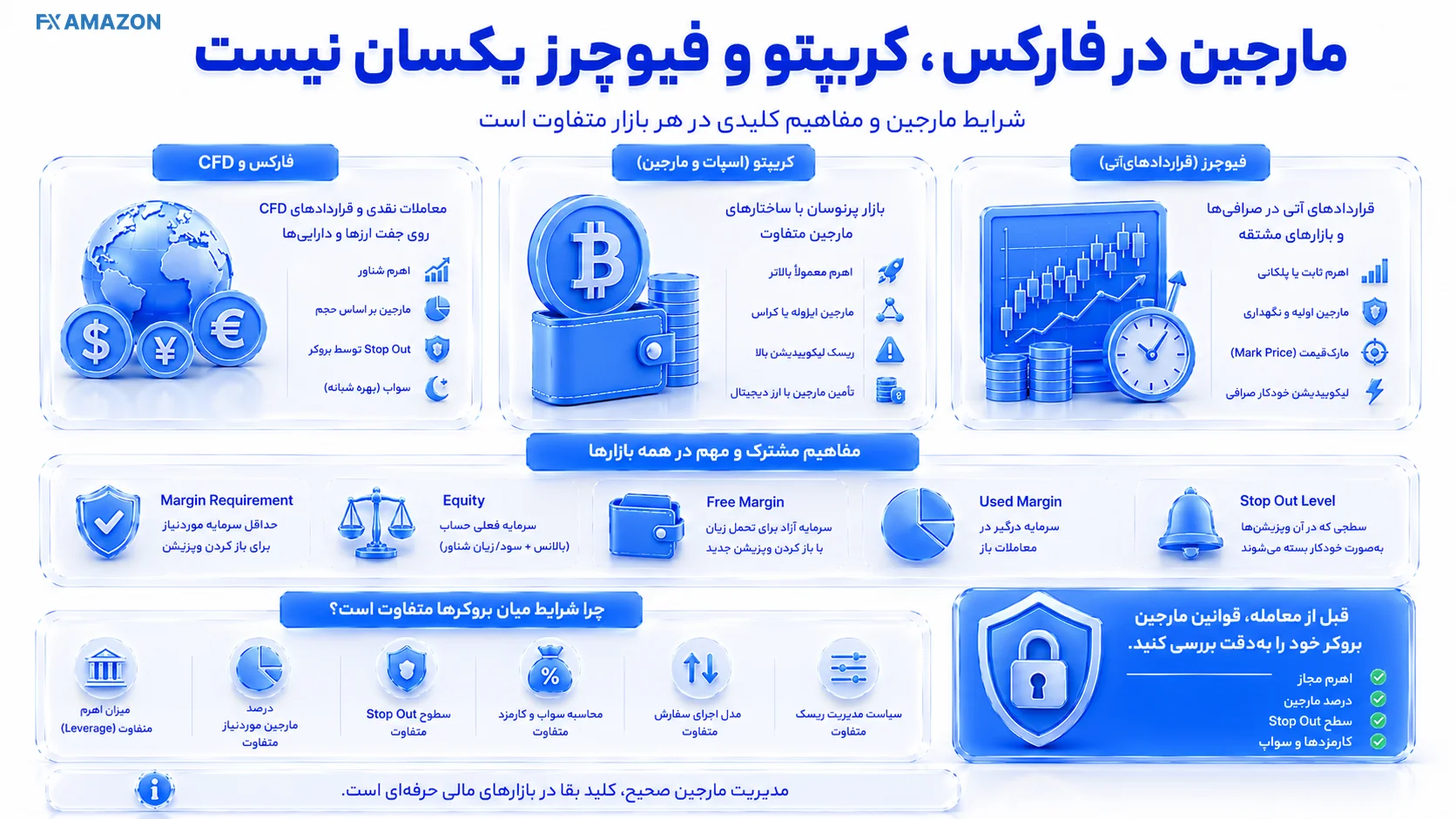 تصویر مارجین در فارکس، کریپتو و فیوچرز یکسان نیست اینفوگرافیک یا نمودار مفهومی متناسب با «مارجین در فارکس، کریپتو و فیوچرز یکسان نیست»