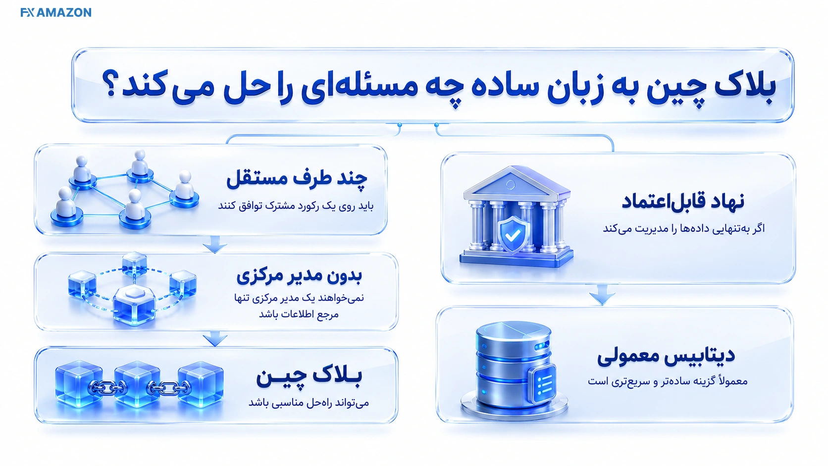 نمای مفهومی برای «بلاک چین به زبان ساده چه مسئله‌ای را حل می‌کند؟» با تمرکز بر داده یا رابطه فنی همان بخش