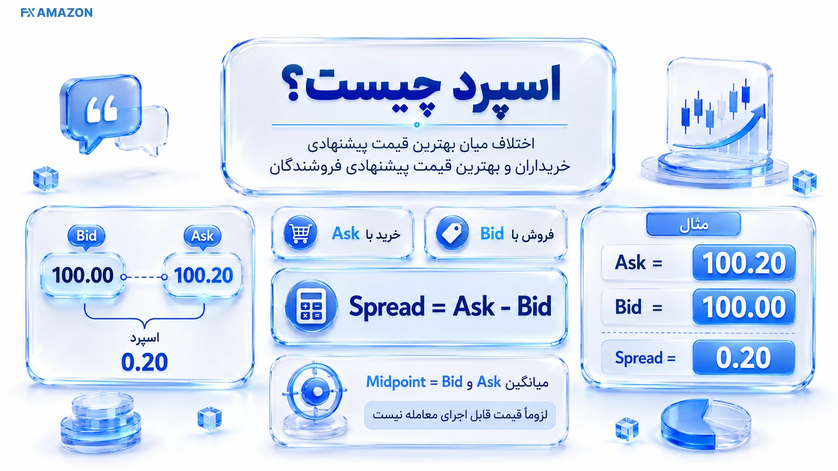 اسپرد؛ فاصله میان Bid و Ask نمایش فاصله میان قیمت Bid و Ask بهعنوان اسپرد در بازارهای مالی