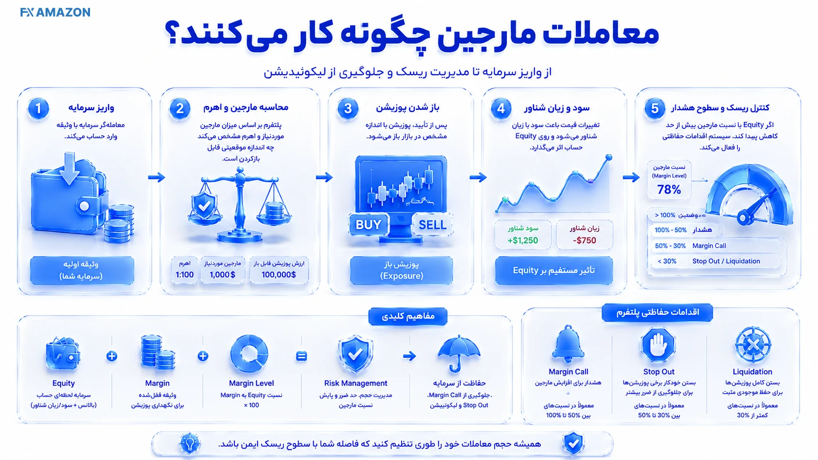 تصویر معاملات مارجین چگونه کار میکنند اینفوگرافیک یا نمودار مفهومی متناسب با «معاملات مارجین چگونه کار میکنند»