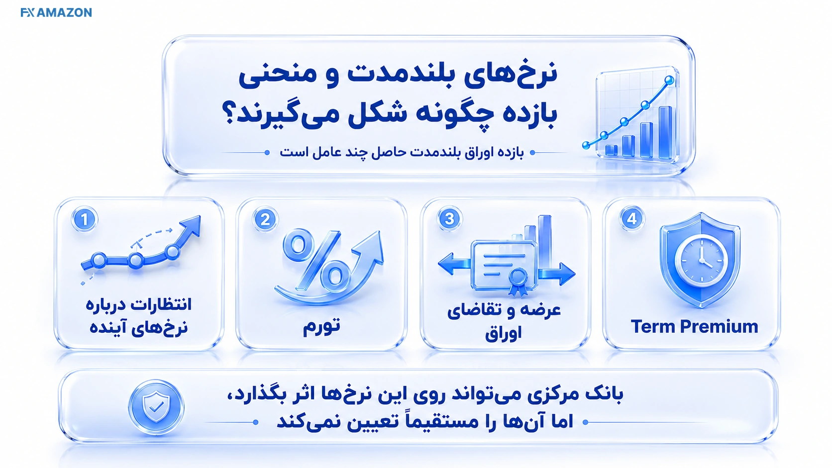 منحنی بازده با نمایش نقش انتظارات نرخ کوتاه‌مدت و صرف سررسید در نرخ بلندمدت