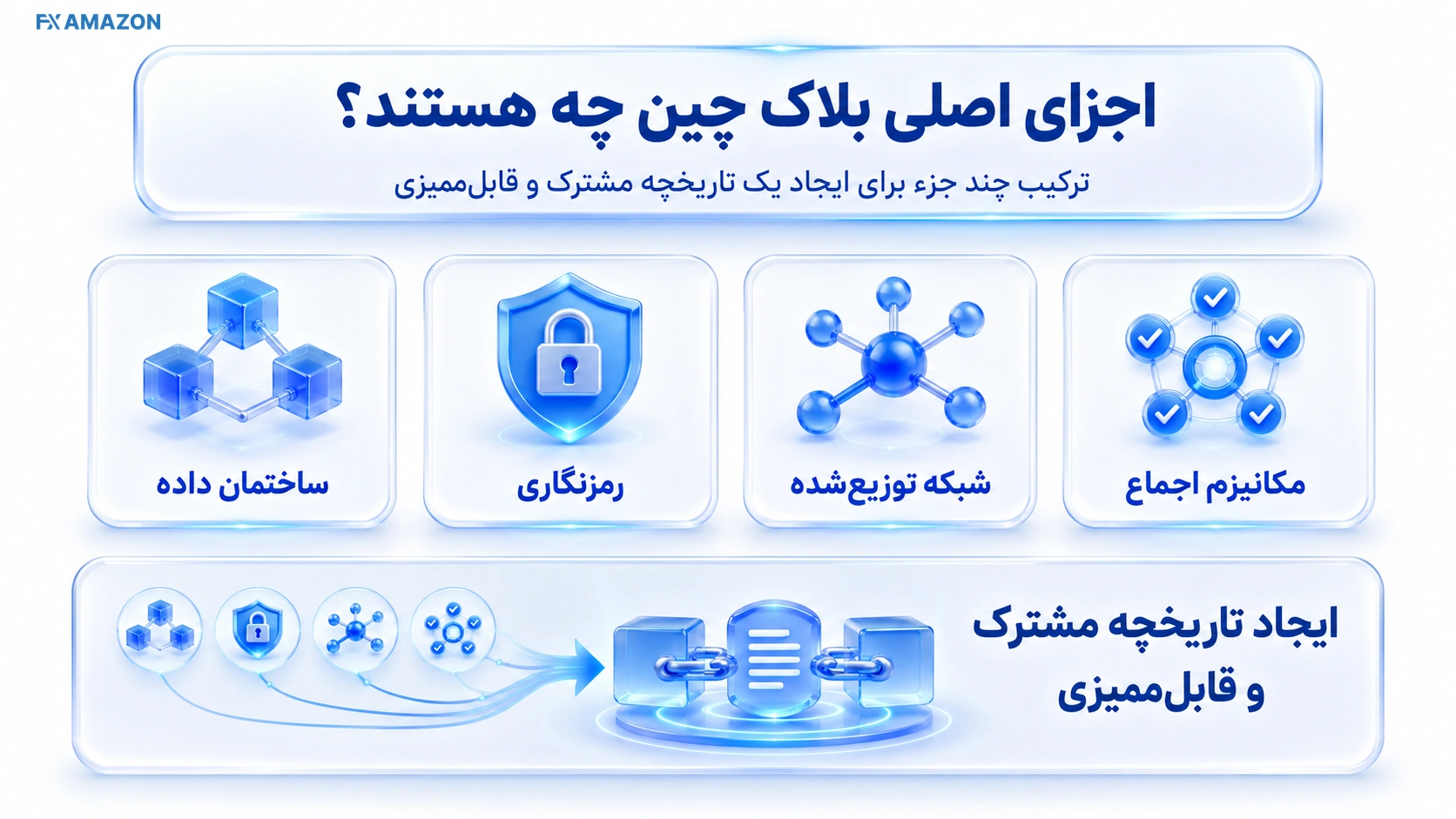 اجزای شبکه بلاک چین شامل بلوک، هش، نود، کلید رمزنگاری، اجماع و قرارداد هوشمند