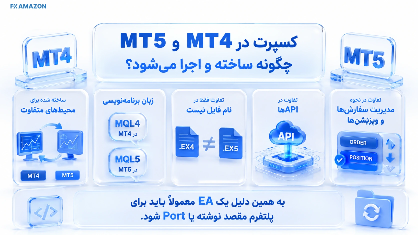 MT4 vs MT5 EA Stack نمای دو پنل MT4 و MT5 با مسیر Experts و تفاوت زبان و فایل اجرایی هر نسخه