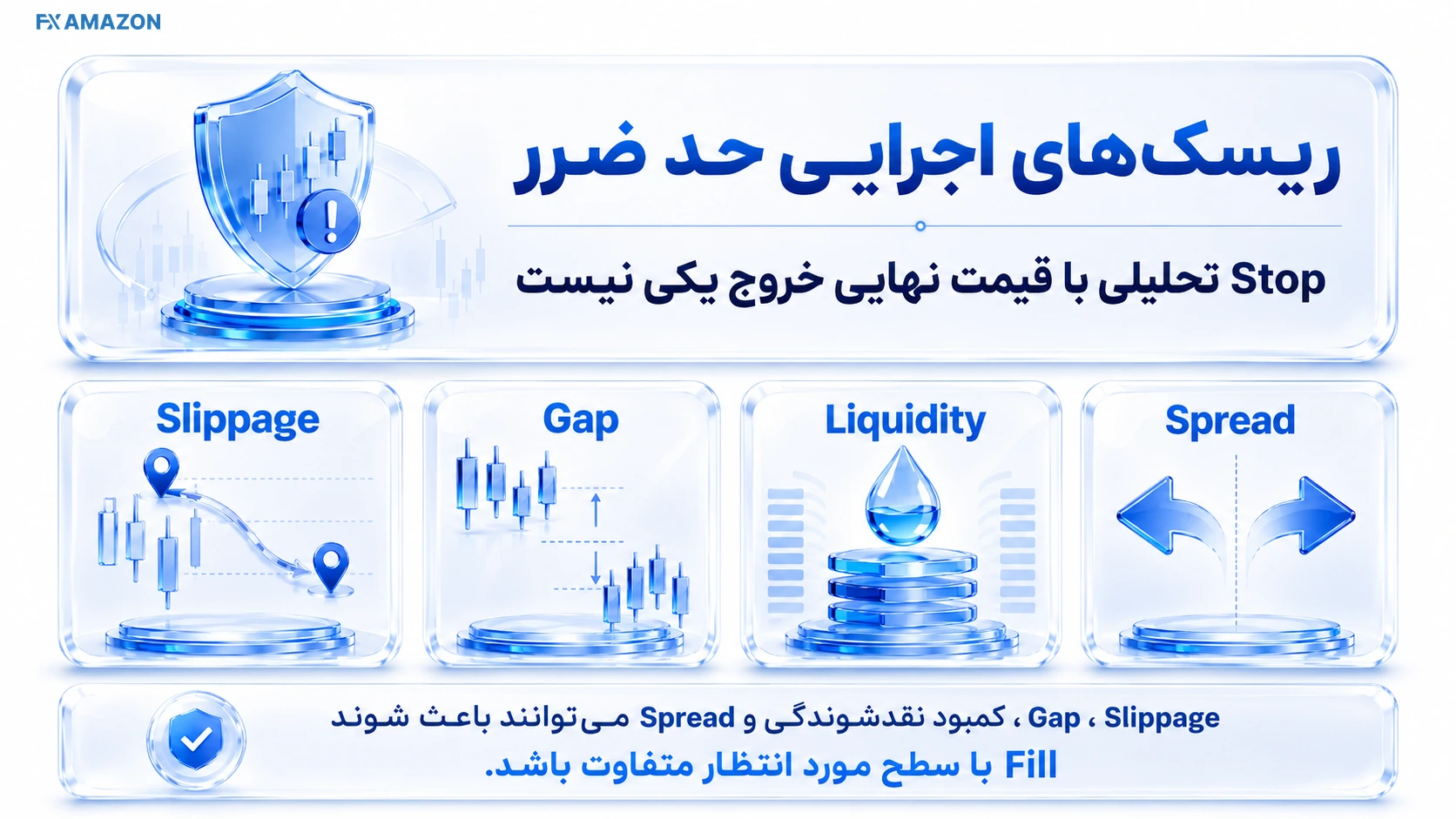 نمودار شکاف قیمتی و اسلیپیج که باعث اجرای Stop دورتر از قیمت Trigger می‌شود