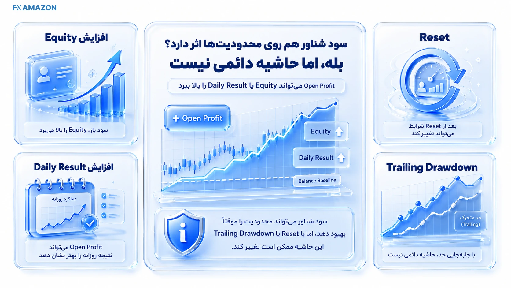 اکوئیتی بالاتر از Balance به‌دلیل Open Profit در کنار هشدار Reset که نشان می‌دهد اثر سود به Rule همان Firm وابسته است
