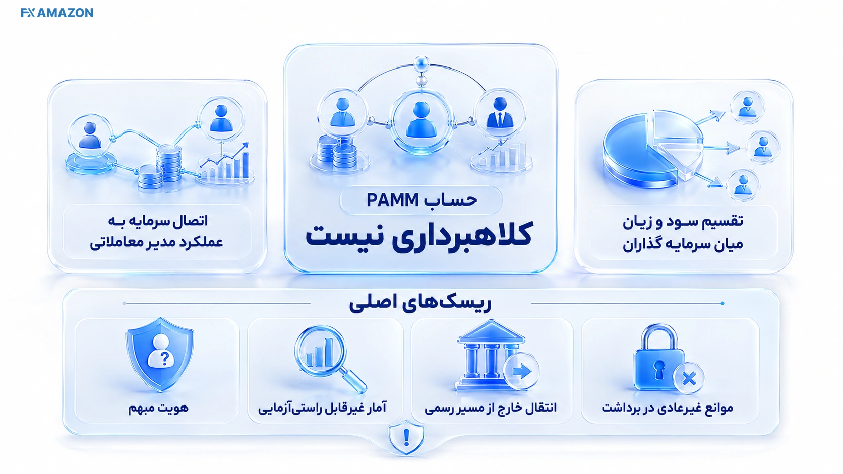 مقایسه سه وضعیت زیان معاملاتی، سوءمدیریت و تقلب در حساب PAMM با نشانه‌های تشخیصی متفاوت