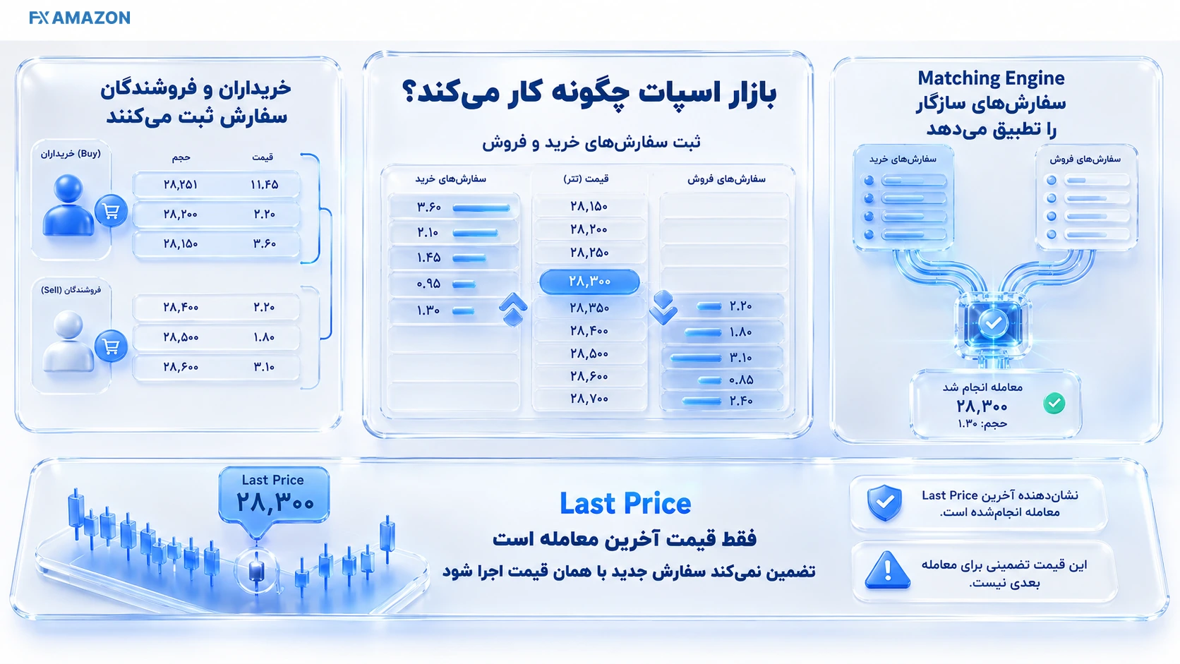 بازار اسپات چگونه کار می‌کند؟.webp