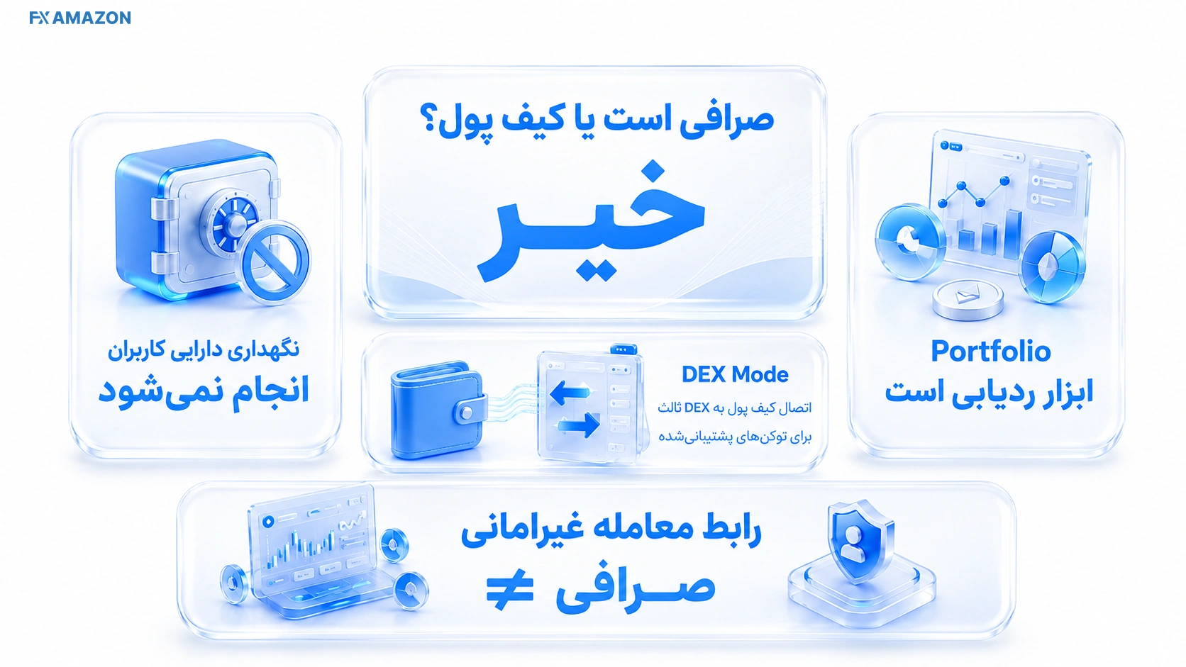 نمای بصری برای توضیح CoinMarketCap صرافی است یا کیف پول؟ در راهنمای CoinMarketCap