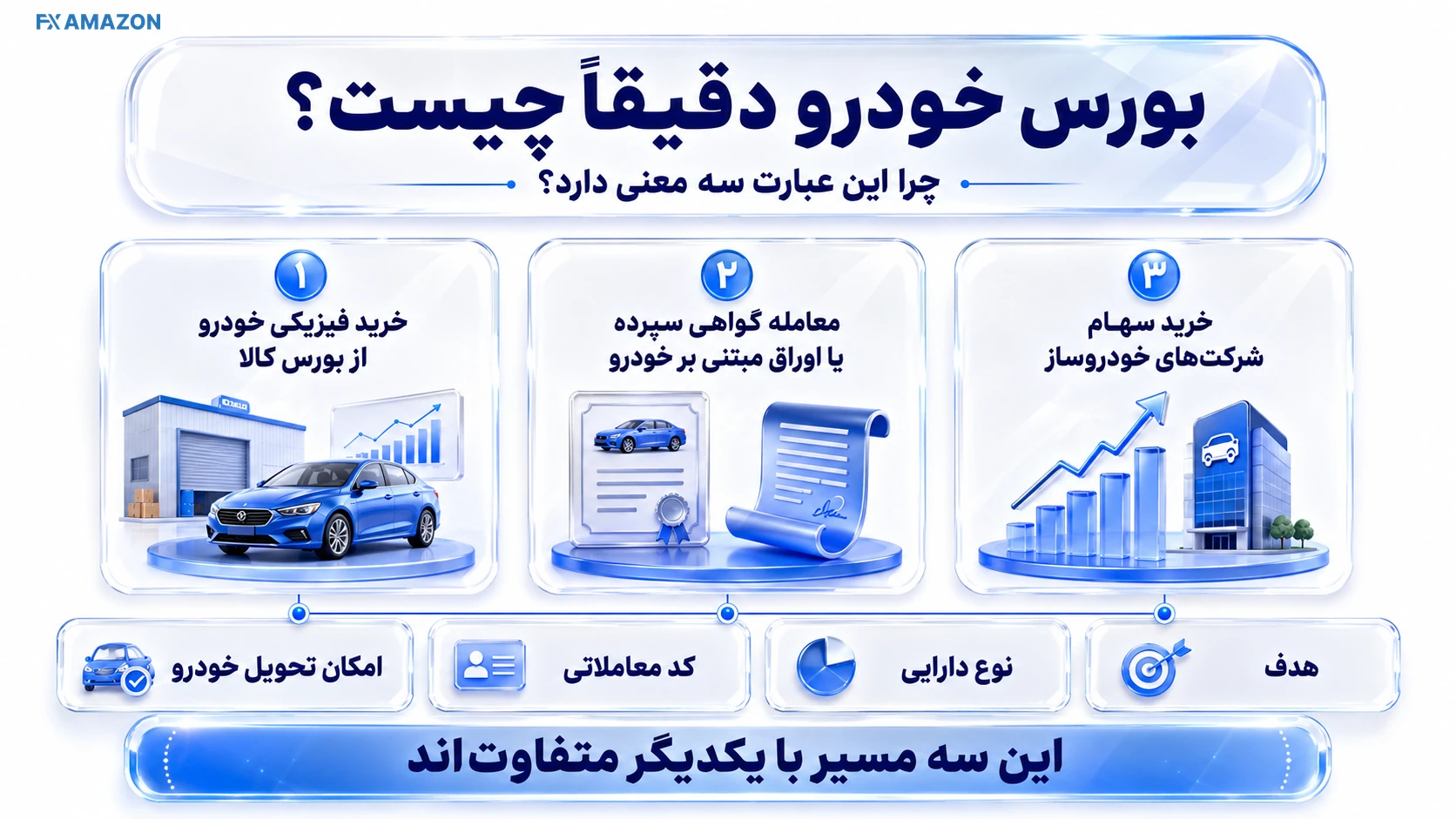 نمودار سه مسیر بورس خودرو شامل بازار فیزیکی، گواهی سپرده و سهام خودرویی