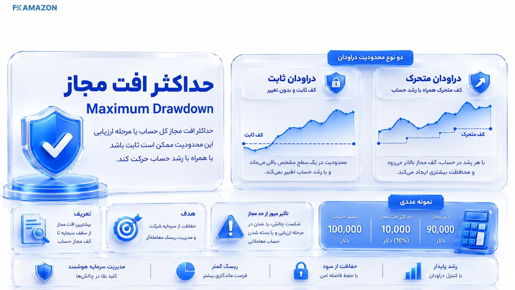 راهنمای بصری Maximum Drawdown یا حداکثر افت مجاز Maximum Drawdown یا حداکثر افت مجاز؛ تصویر توضیحی برای فهم قانون و ریسک پراپ