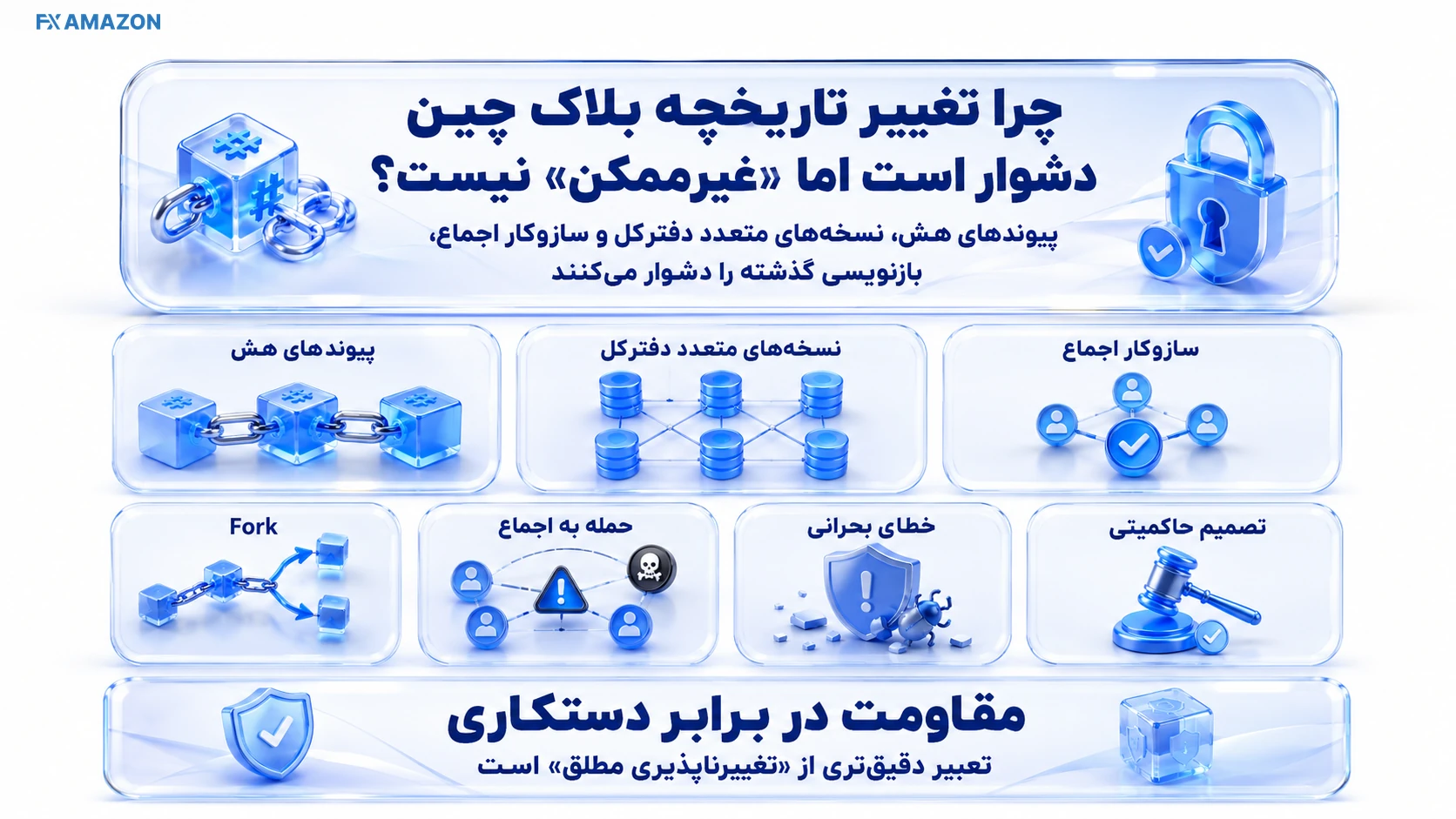 تغییر یک بلوک و شکستن زنجیره هش‌ها در مقایسه با تاریخچه معتبر شبکه