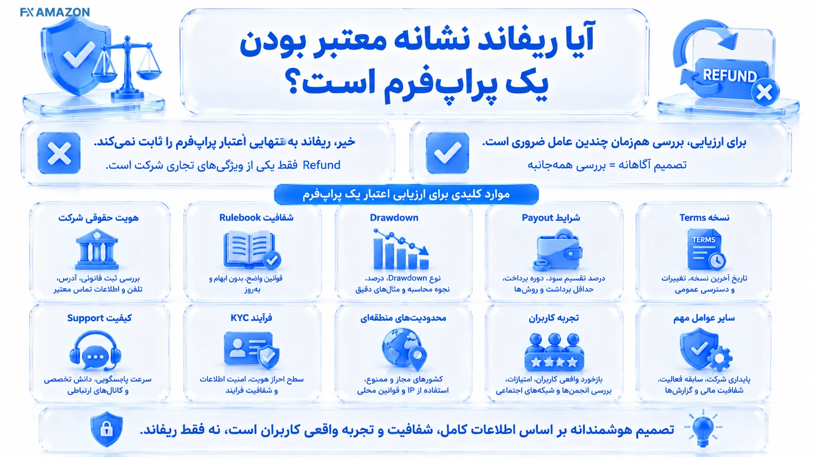 Refund Is One Criterion کارت ارزیابی پراپفرم که Refund را در کنار شفافیت Rulebook، Payout، هویت شرکت و مسیر پشتیبانی بهعنوان یک معیار از چند معیار نشان میدهد