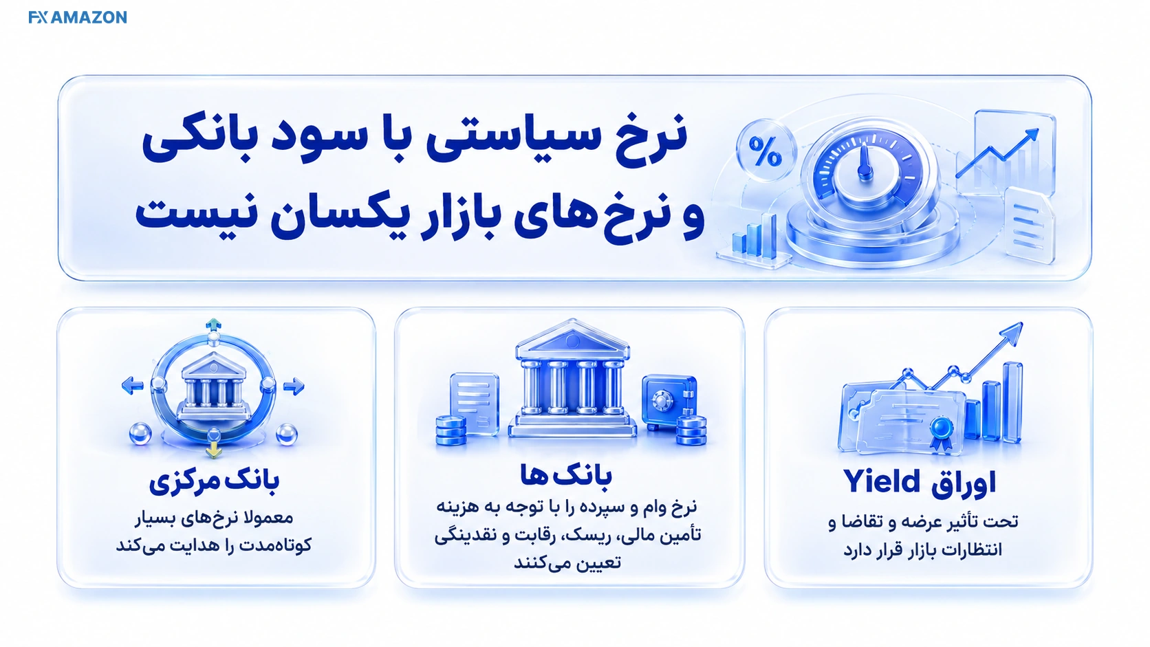 خلاصه تصویری رابطه نرخ بهره، انتظارات بازار و تصمیم‌گیری مالی در این بخش