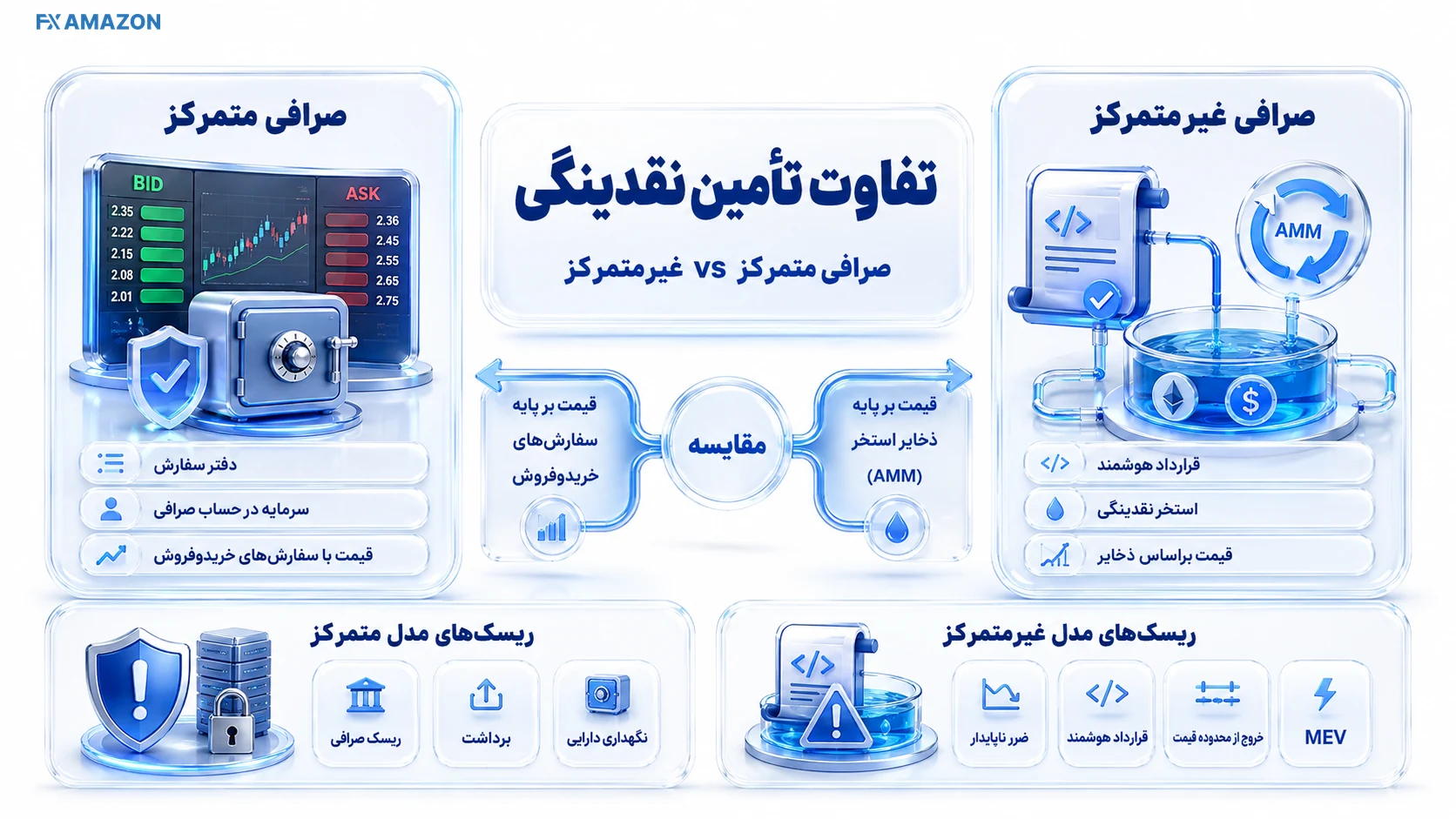 CEX در برابر DEX از نظر نقدینگی مقایسه تأمین نقدینگی در دفتر سفارش صرافی متمرکز و استخر AMM صرافی غیرمتمرکز