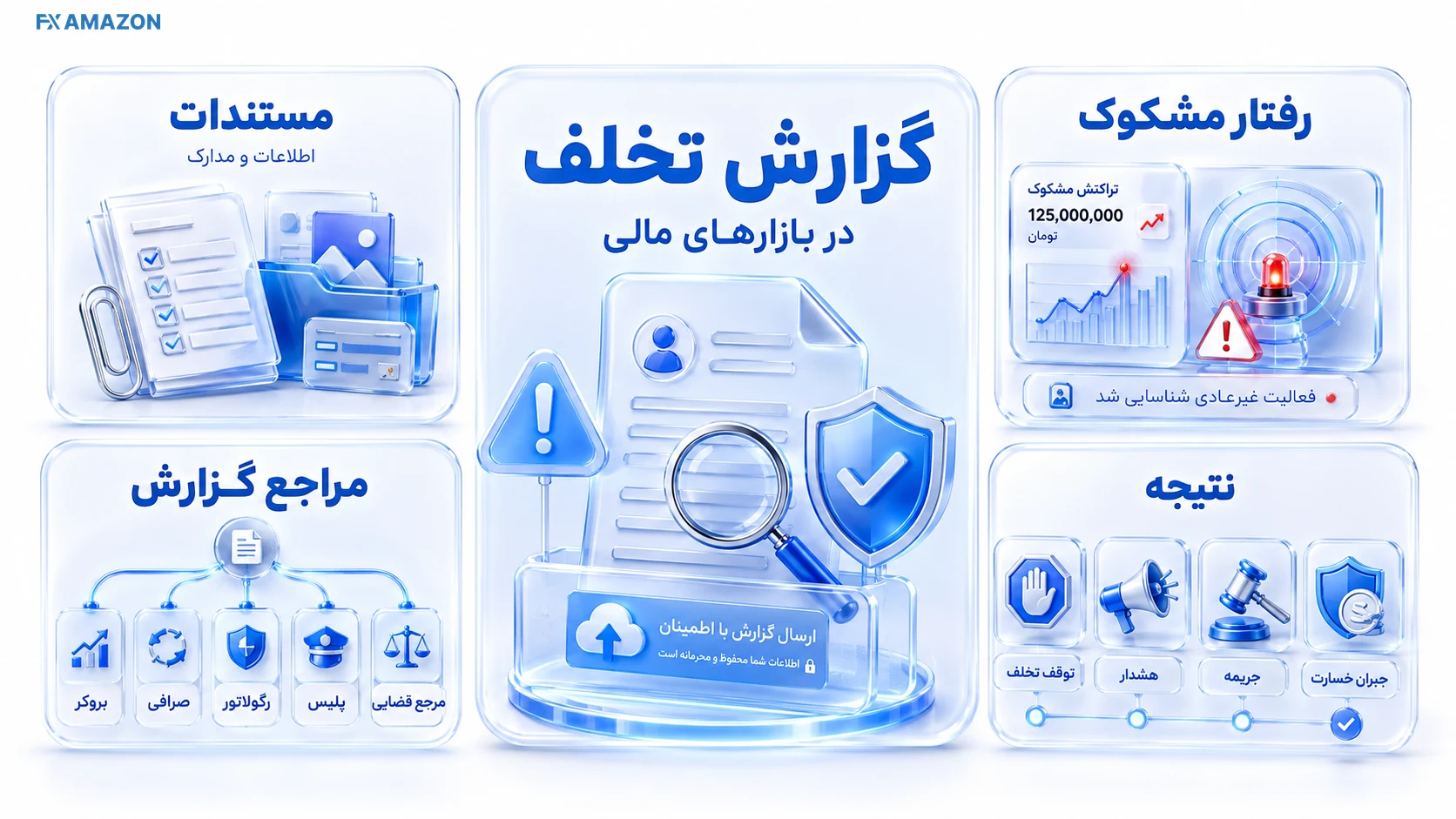 ثبت گزارش تخلف مراحل ثبت گزارش تخلف در بازارهای مالی