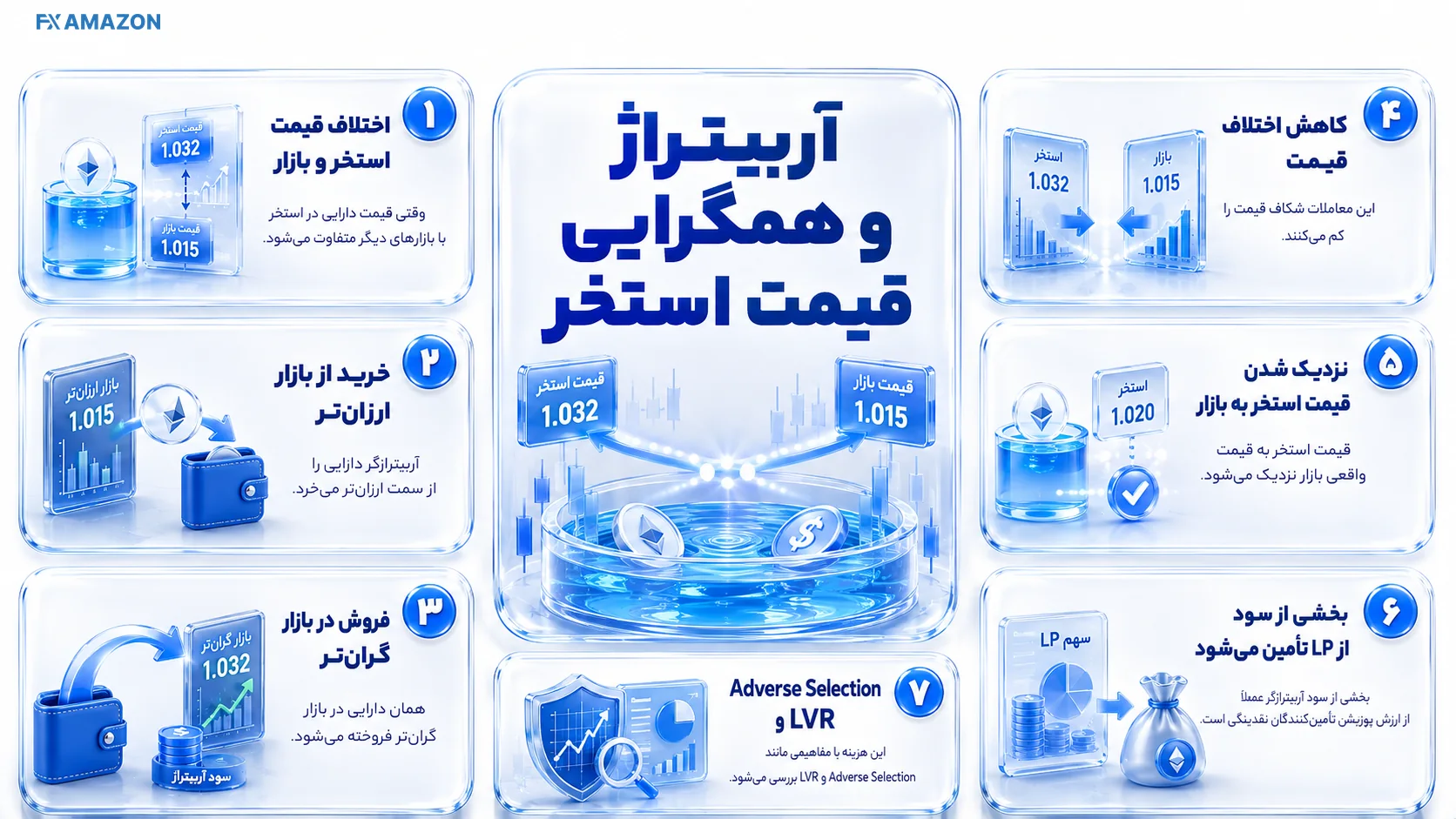 معیارهای انتخاب استخر نقدینگی داشبورد معیارهای ارزیابی استخر نقدینگی شامل حجم، TVL، کارمزد، نوسان و امنیت