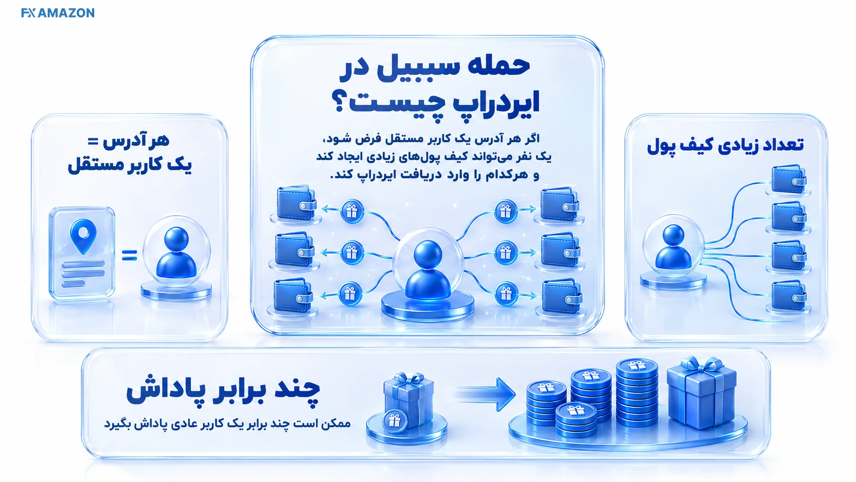 تصویر توضیحی درباره تکرار مصنوعی معیارهای واجدشرایط‌شدن در زمینه شناسایی یا مدیریت حمله سیبیل در ایردراپ