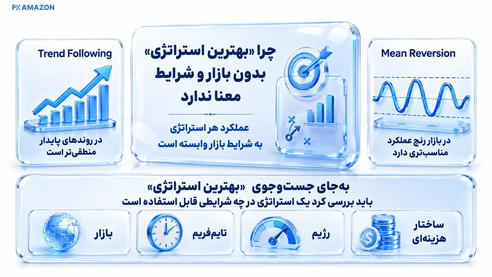کارت آموزشی پاسخ به پرسش چرا «بهترین استراتژی» بدون بازار و شرایط معنا ندارد با تأکید بر ریسک و نبود تضمین عملکرد