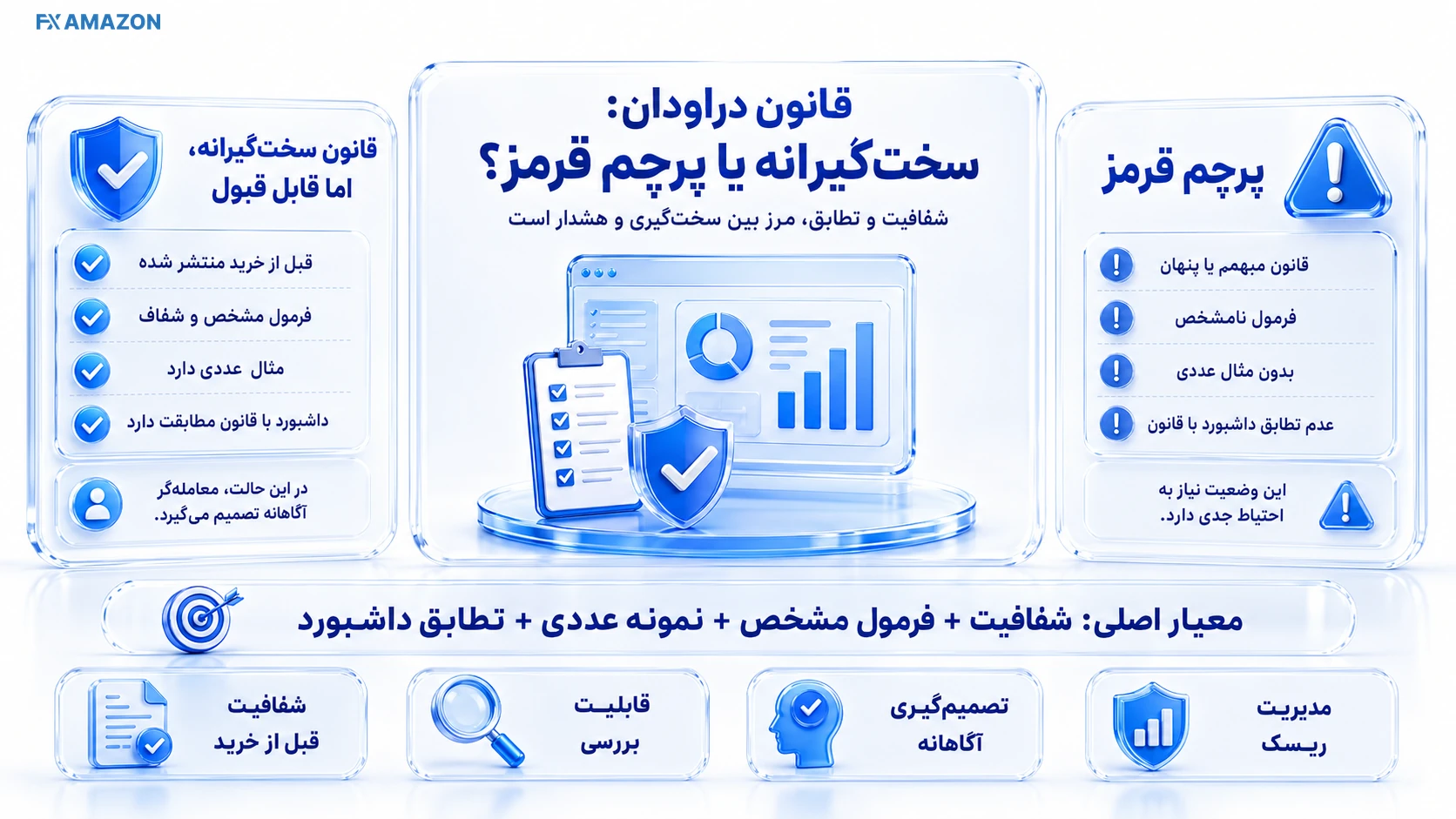 راهنمای بصری چه زمانی قانون دراودان فقط سختگیرانه است و چه زمانی پرچم قرمز میشود چه زمانی قانون دراودان فقط سختگیرانه است و چه زمانی پرچم قرمز میشود؛ تصویر توضیحی برای فهم قانون و ریسک پراپ