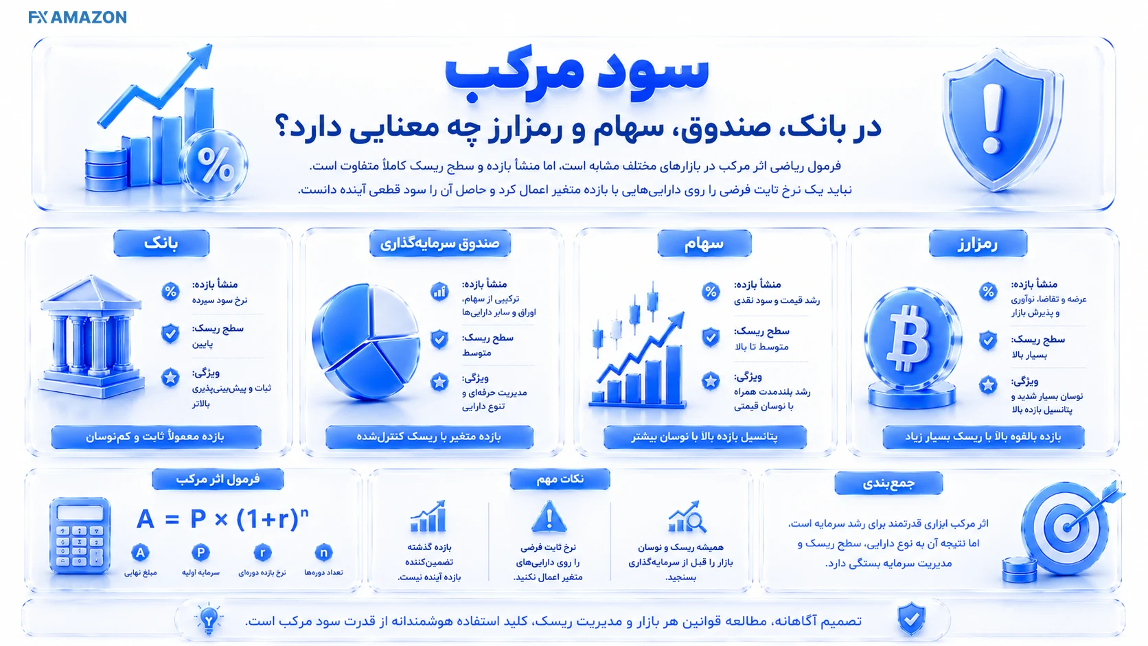 راهنمای تصویری سود مرکب در بانک، صندوق، سهام و رمزارز چه معنایی دارد نمای آموزشی درباره سود مرکب در بانک، صندوق، سهام و رمزارز چه معنایی دارد