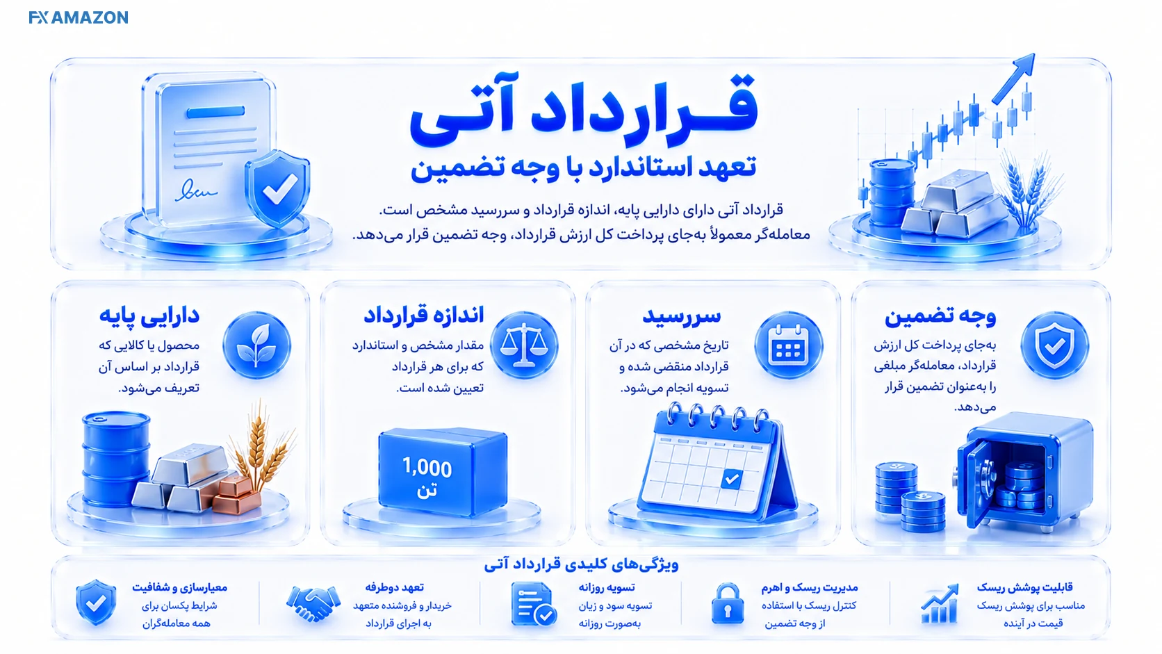 نمای آموزشی سازوکار یا تصمیم مرتبط با قرارداد آتی تعهد استاندارد با وجه تضمین در بورس کالای ایران