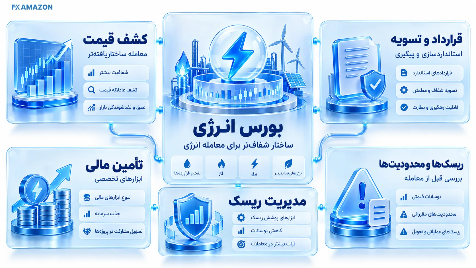 چیدمان مفهومی اجزای مرتبط با «مزایا، محدودیت‌ها و ریسک‌هایی که باید قبل از معامله دید» با برچسب‌های داده‌ای و رابطه میان مراحل یا ابزارها