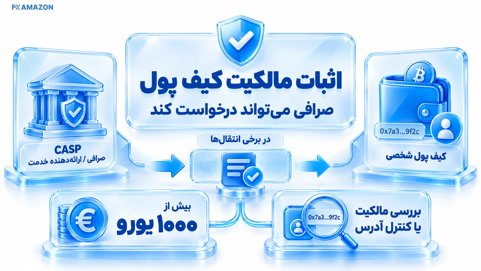 آیا صرافی می‌تواند اثبات مالکیت کیف پول بخواهد؟.webp