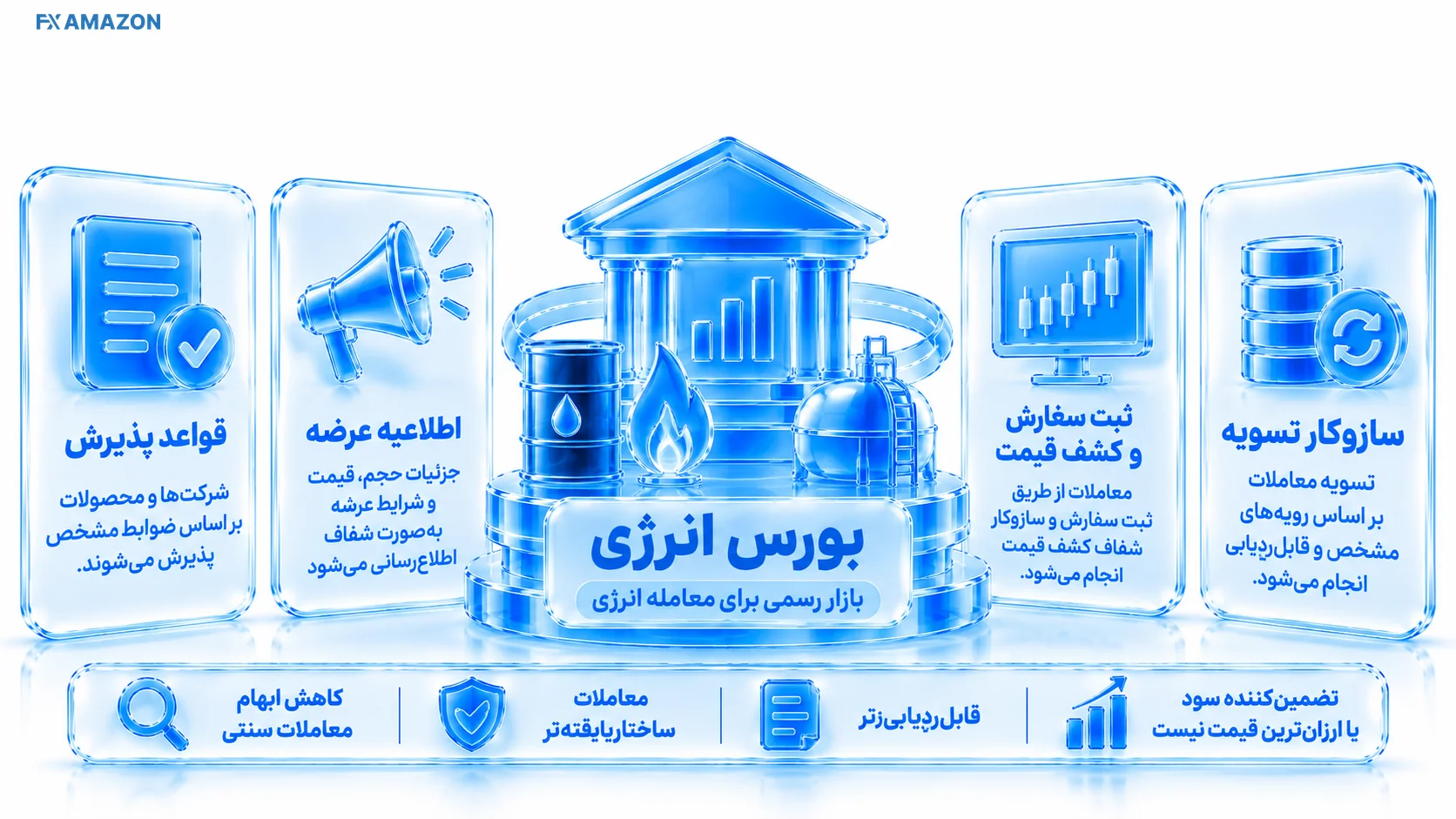 چیدمان مفهومی اجزای مرتبط با «بورس انرژی چیست و چه مسئله‌ای را حل می‌کند» با برچسب‌های داده‌ای و رابطه میان مراحل یا ابزارها
