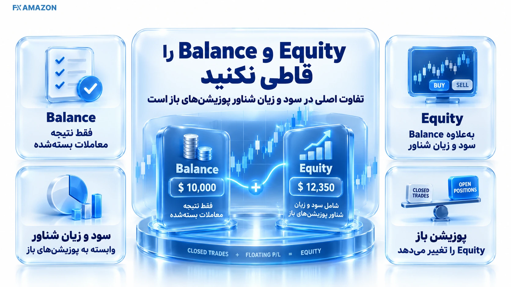 چیدمان بصری مرتبط با Balance، Equity و سود و زیان شناور را قاطی نکنید که متغیرها و رابطه عملی بخش را به‌صورت قابل مشاهده نشان می‌دهد