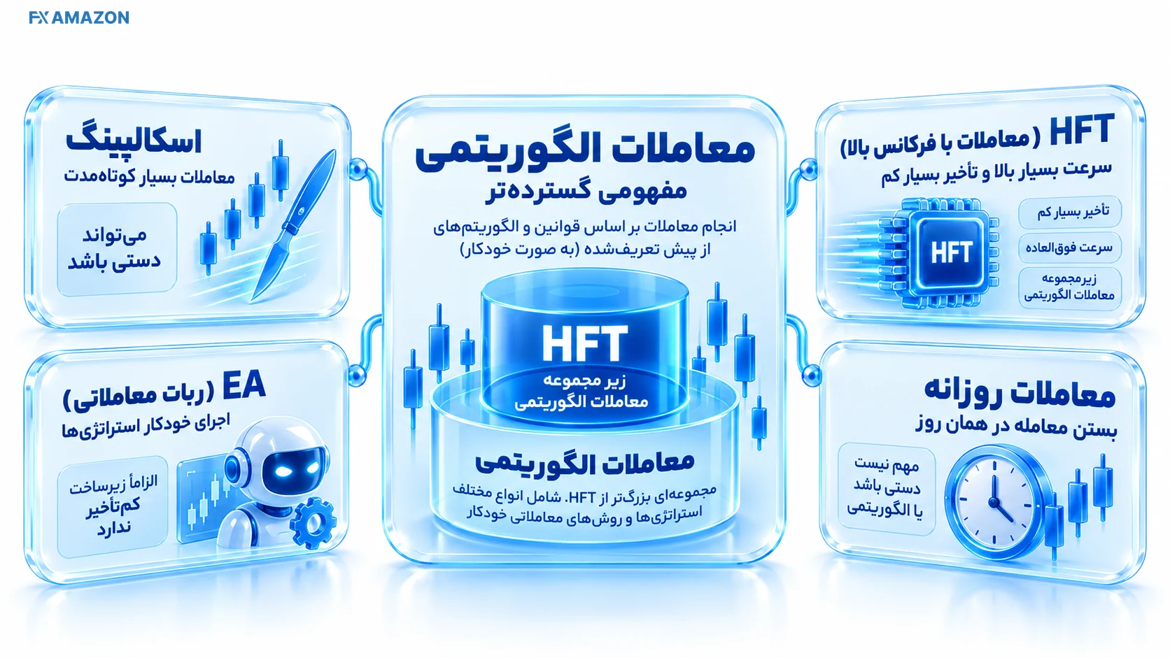 ماتریس مقایسه پنج سبک معامله با ستون‌های اتوماسیون، افق زمانی، نرخ پیام و نیاز زیرساخت