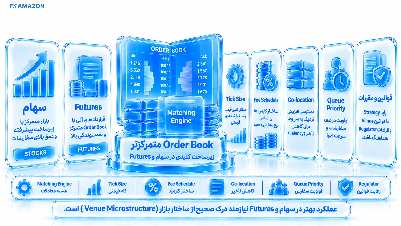 دفتر سفارش صرافی و قرارداد آتی با tick size، صف قیمت و سرور colocated در کنار matching engine