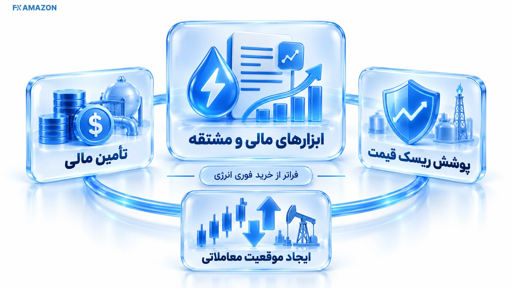 چیدمان مفهومی اجزای مرتبط با «ابزارهای مالی و مشتقه چه کاربردی دارند» با برچسب‌های داده‌ای و رابطه میان مراحل یا ابزارها