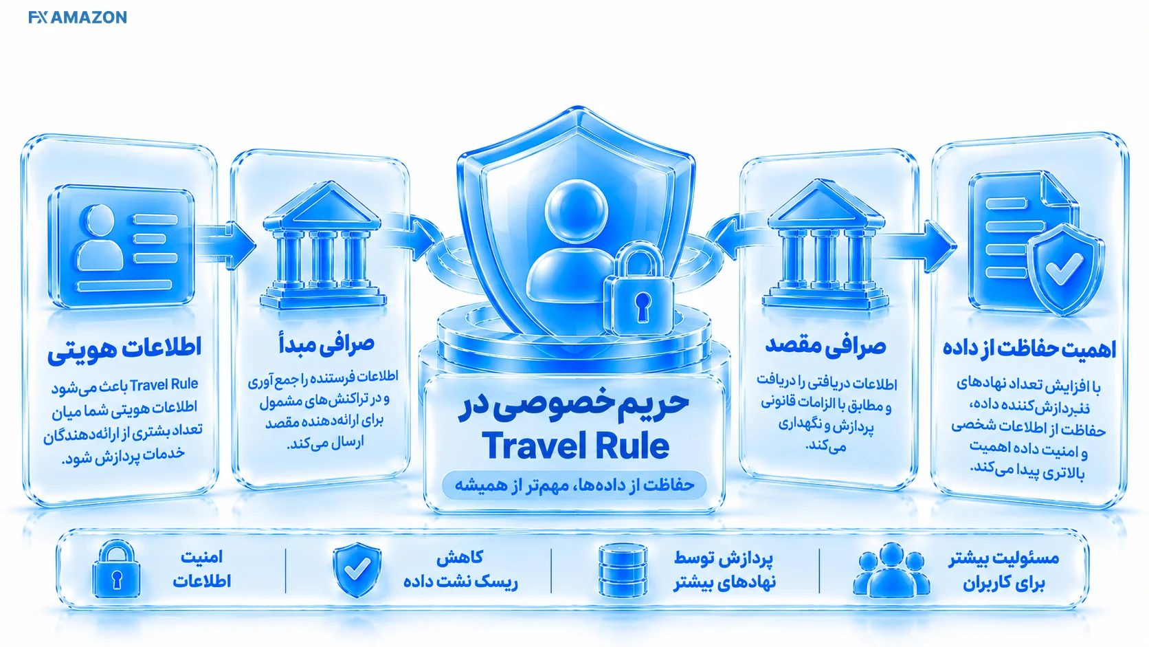 حریم خصوصی در Travel Rule؛ چه چیزی باید نگران‌کننده باشد؟.webp