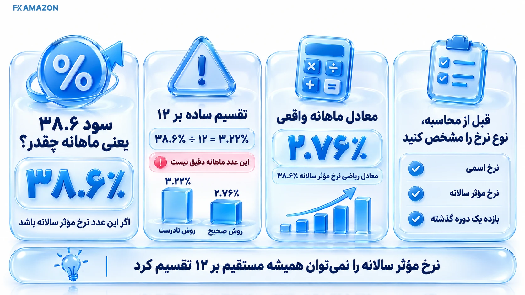 سود ۳۸.۶٪ یعنی ماهانه چقدر؟ خطای تقسیم ساده بر ۱۲ راهنمای تصویری سود ۳۸.۶٪ یعنی ماهانه چقدر؟ خطای تقسیم ساده بر ۱۲
