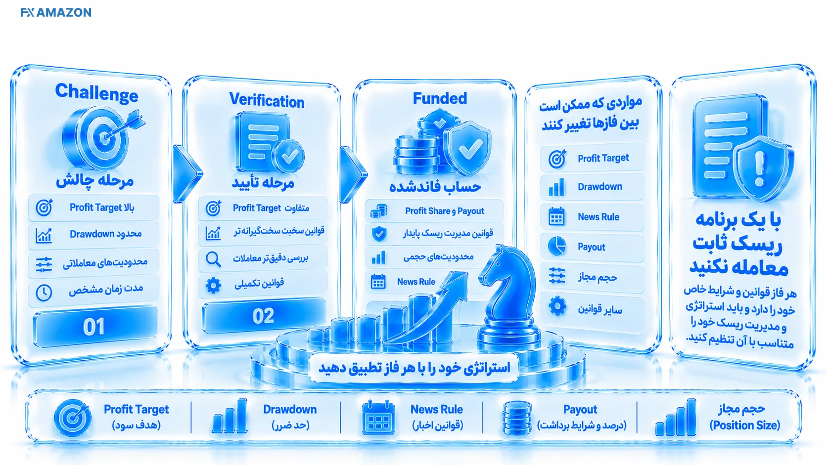 چیدمان بصری مرتبط با Challenge، Verification و Funded را با یک Risk Plan ثابت معامله نکنید که متغیرها و رابطه عملی بخش را به‌صورت قابل مشاهده نشان می‌دهد