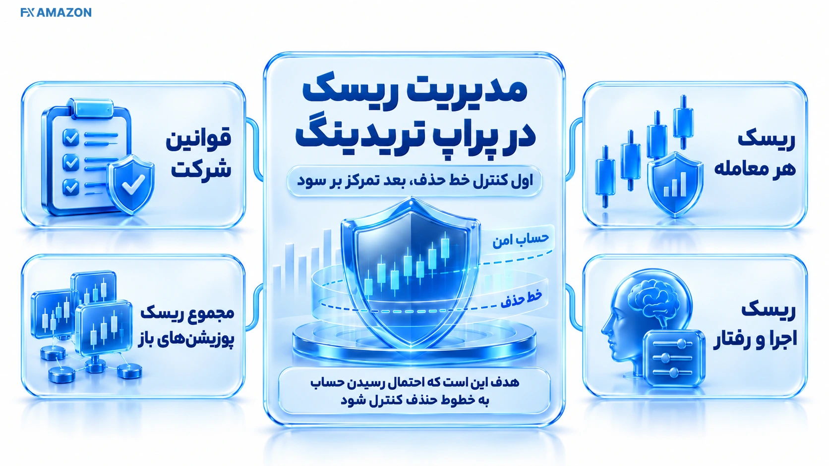 چیدمان بصری مرتبط با مدیریت ریسک در پراپ تریدینگ دقیقاً یعنی چه که متغیرها و رابطه عملی بخش را به‌صورت قابل مشاهده نشان می‌دهد
