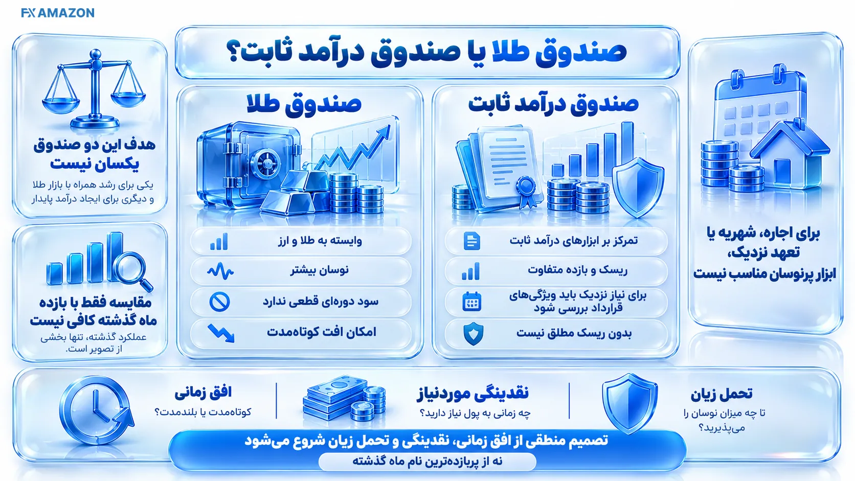 صندوق طلا بهتر است یا صندوق درآمد ثابت