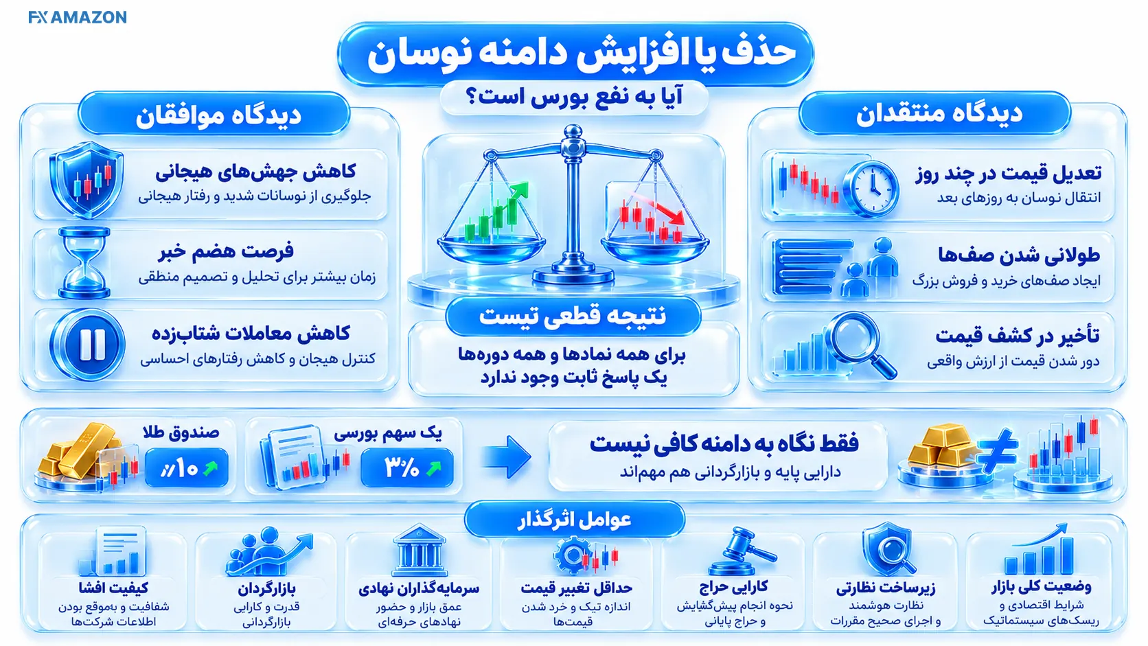 توضیح در مورد حذف یا افزایش دامنه نوسان