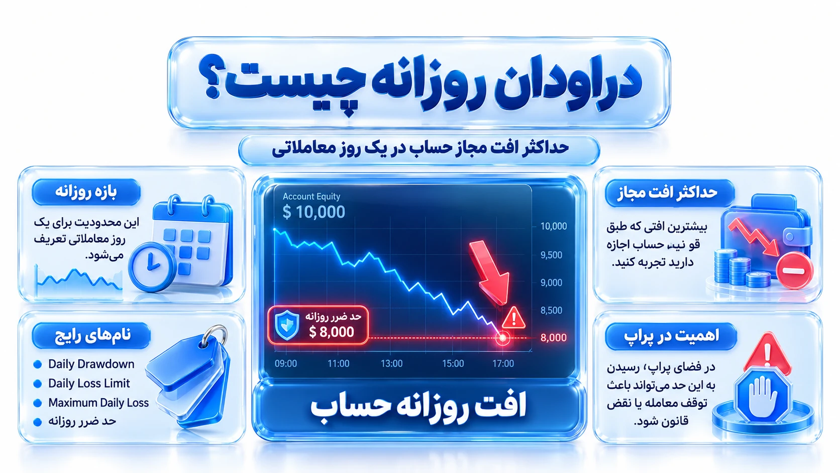 نمای آموزشی برای دراودان روزانه چیست؟ با تمرکز بر اثر آن بر Daily Drawdown و فاصله تا Breach