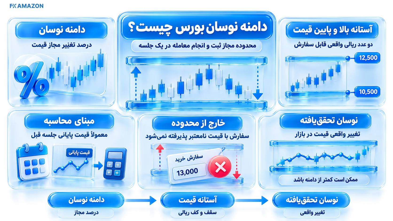 توضیح در مورد دامنه نوسان بورس