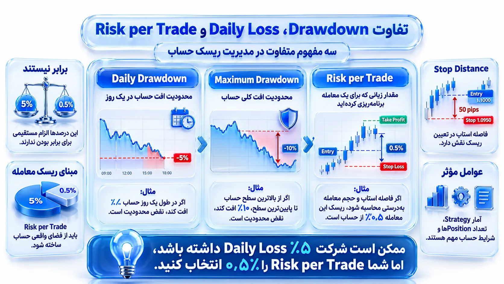 نمای آموزشی برای تفاوت Daily Drawdown با Maximum Drawdown چیست؟ با تمرکز بر اثر آن بر Daily Drawdown و فاصله تا Breach