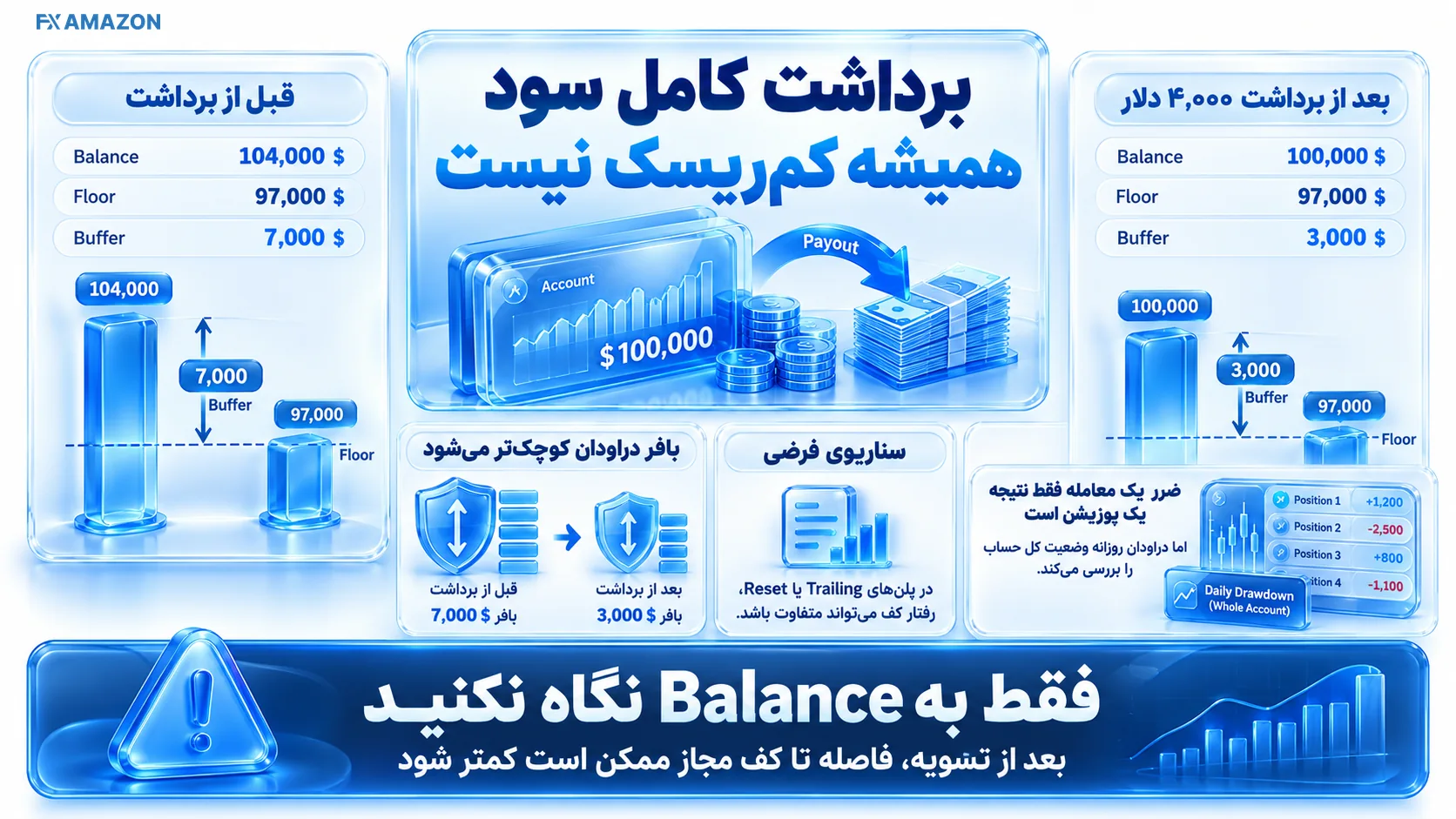 دو خط موجودی و کف دراودان پیش و پس از خروج وجه