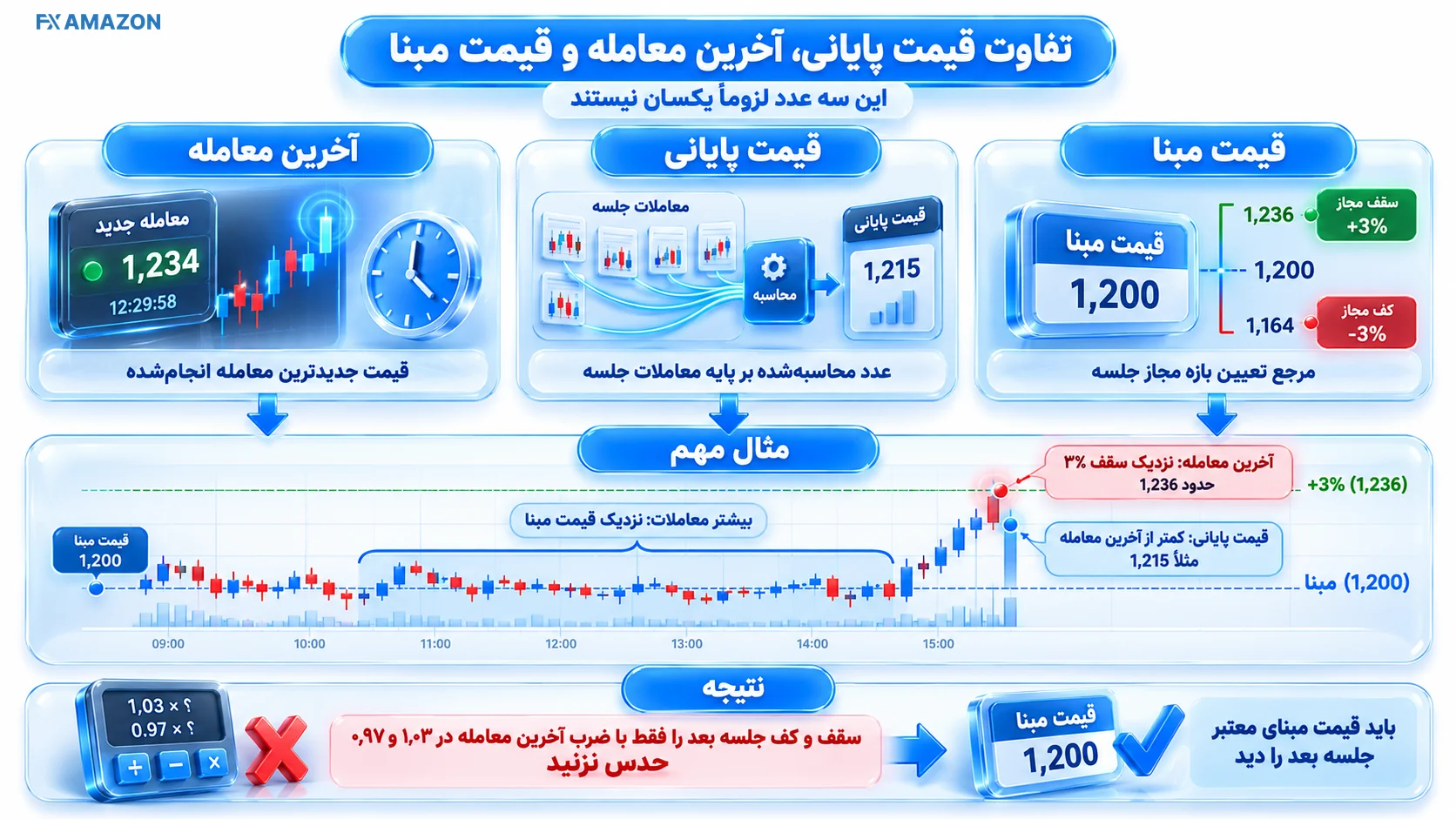 قیمت پایانی، آخرین معامله و قیمت مبنا
