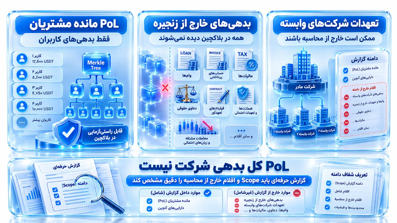نمای بصری رابطه ذخایر، بدهی و ریسک مالی صرافی