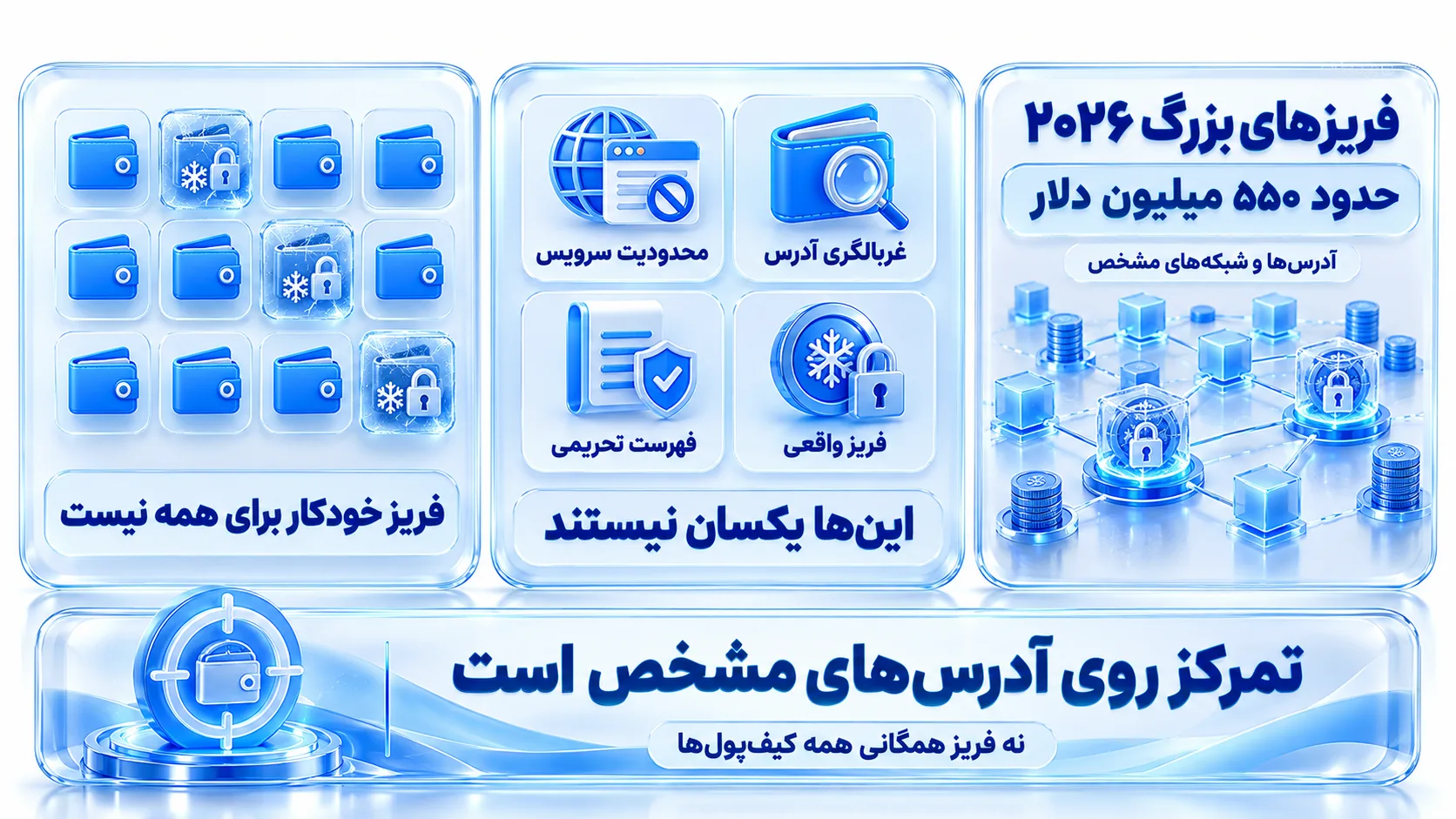 تصویر آموزشی برای توضیح آیا همه آدرس‌های ایرانی در معرض فریز خودکار هستند با تمرکز بر تفاوت دسترسی، custody و کنترل دارایی