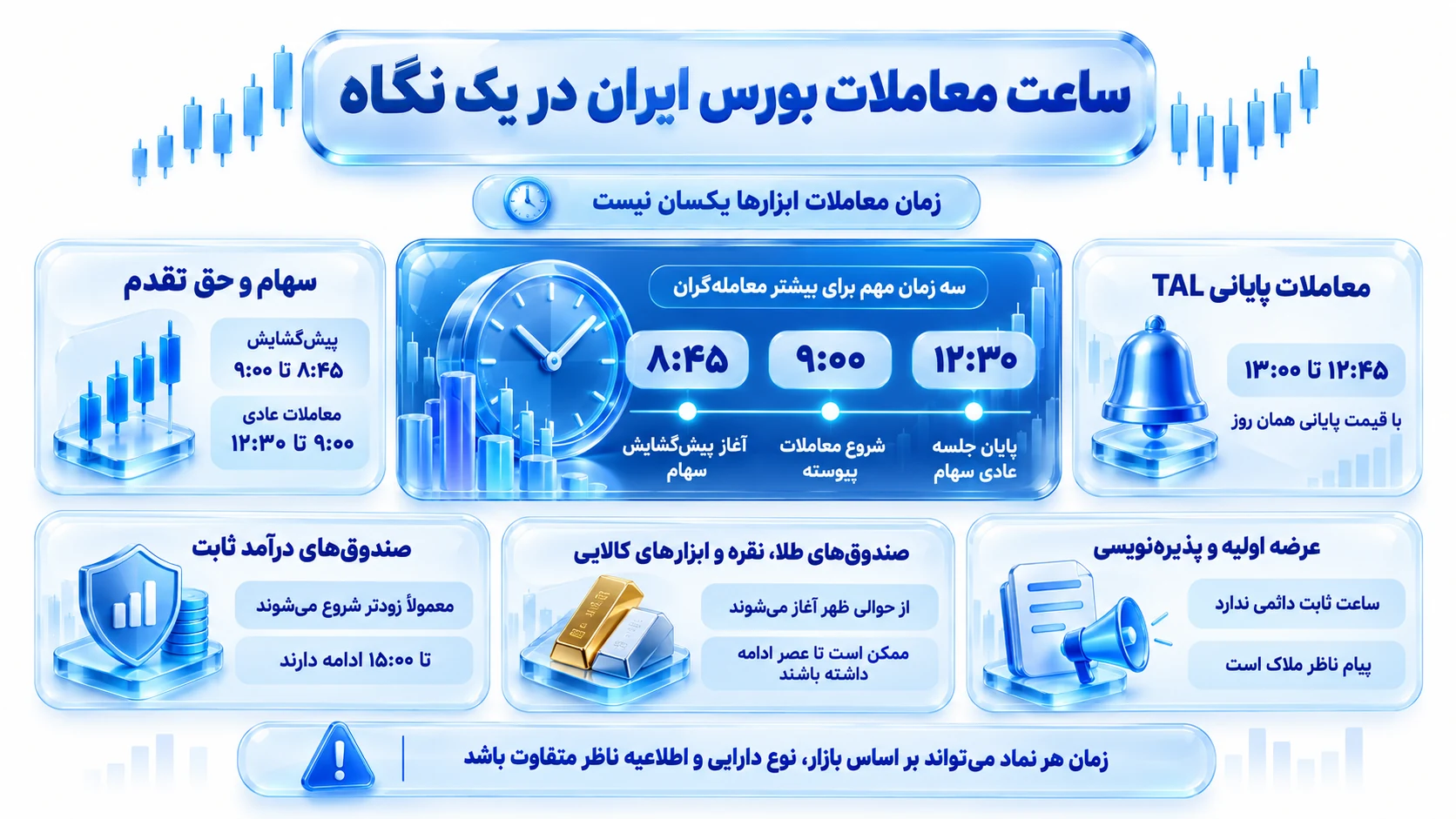 ساعت دیواری کنار تابلوی سه بازار با بازه‌های ۸:۴۵، ۹:۰۰، ۱۲:۳۰ و ۱۳:۰۰